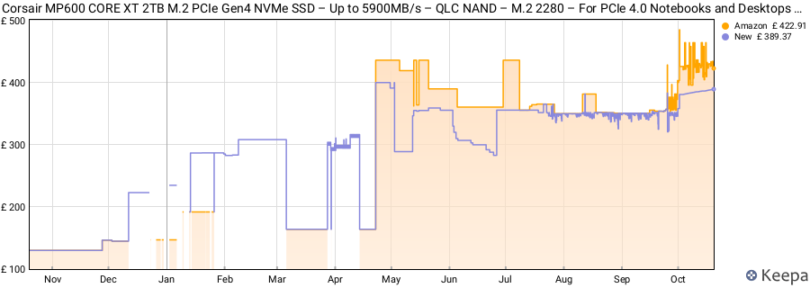 Corsair MP600 CORE XT 2TB M.2 PCIe Gen4 NVMe SSD – Up to 5900MB/s – QLC NAND – M.2 2280 – For PCIe 4.0 Notebooks and Desktops – Black price history (last 12 months)