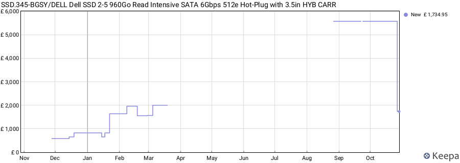 SSD.345-BGSY/DELL Dell SSD 2-5 960Go Read Intensive SATA 6Gbps 512e Hot-Plug with 3.5in HYB CARR price history (last 12 months)