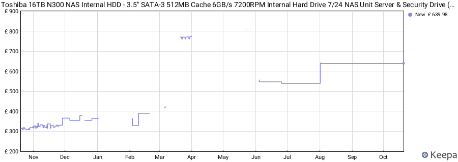 Toshiba 16TB N300 NAS Internal HDD - 3.5" SATA-3 512MB Cache 6GB/s 7200RPM Internal Hard Drive 7/24 NAS Unit Server & Security Drive (HDWG51GUZSVA) price history (last 12 months)