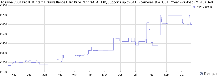 Toshiba S300 Pro 8TB Internal Surveillance Hard Drive, 3.5’’ SATA HDD, Supports up to 64 HD cameras at a 300TB/Year workload (MD10ADA800V) price history (last 12 months)