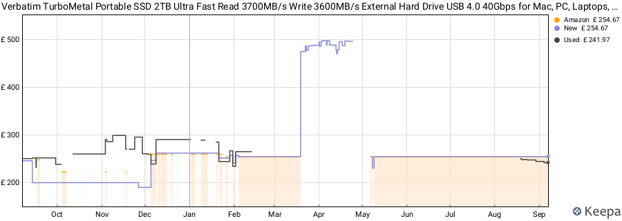Verbatim TurboMetal Portable SSD 2TB Ultra Fast Read 3700MB/s Write 3600MB/s External Hard Drive USB 4.0 40Gbps for Mac, PC, Laptops, Smartphone & Game Consoles price history (last 12 months)