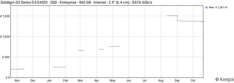 Solidigm D3 Series D3-S4520 - SSD - Enterprise - 960 GB - Internal - 2.5" (6.4 cm) - SATA 6Gb/s price history (last 12 months)