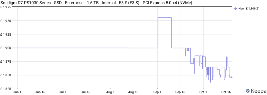 Solidigm D7-PS1030 Series - SSD - Enterprise - 1.6 TB - Internal - E3.S (E3.S) - PCI Express 5.0 x4 (NVMe) price history (last 12 months)