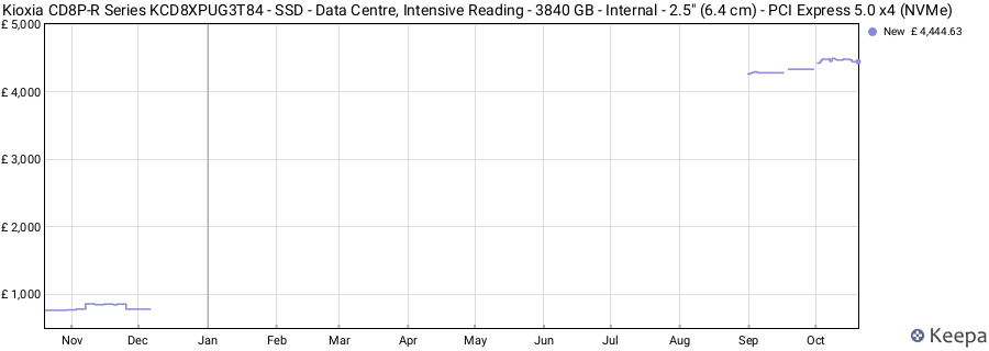 Kioxia CD8P-R Series KCD8XPUG3T84 - SSD - Data Centre, Intensive Reading - 3840 GB - Internal - 2.5" (6.4 cm) - PCI Express 5.0 x4 (NVMe) price history (last 12 months)