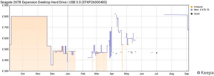 Seagate 26TB Expansion Desktop Hard Drive | USB 3.0 (STKP26000400) price history (last 12 months)