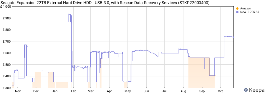 Seagate Expansion 22TB External Hard Drive HDD - USB 3.0, with Rescue Data Recovery Services (STKP22000400) price history (last 12 months)