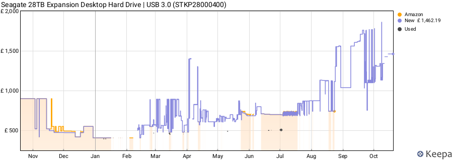 Seagate 28TB Expansion Desktop Hard Drive | USB 3.0 (STKP28000400) price history (last 12 months)