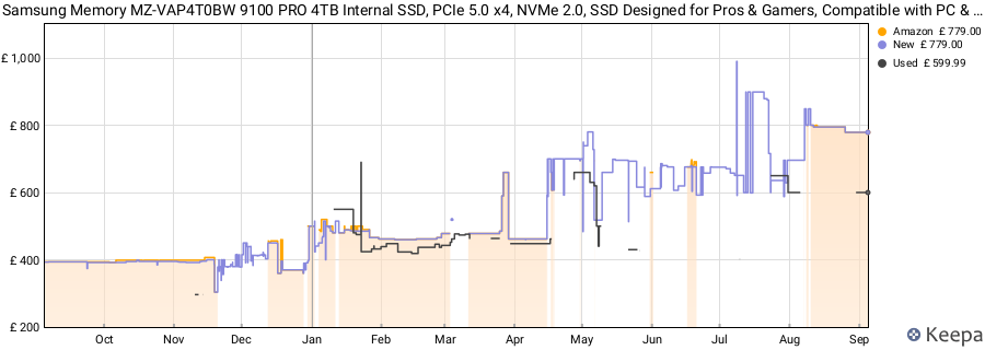 Samsung Memory MZ-VAP4T0BW 9100 PRO 4TB Internal SSD, PCIe 5.0 x4, NVMe 2.0, SSD Designed for Pros & Gamers, Compatible with PC & Laptops, 5 Year Limited Warranty (UK Version) price history (last 12 months)
