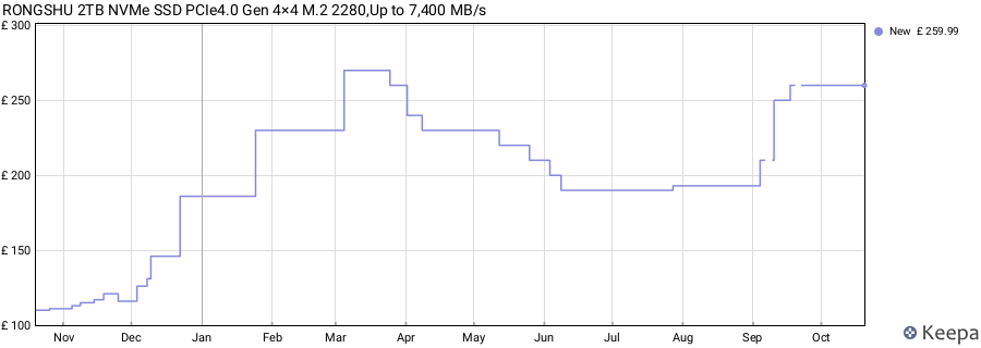 RONGSHU 2TB NVMe SSD PCIe4.0 Gen 4×4 M.2 2280,Up to 7,400 MB/s price history (last 12 months)