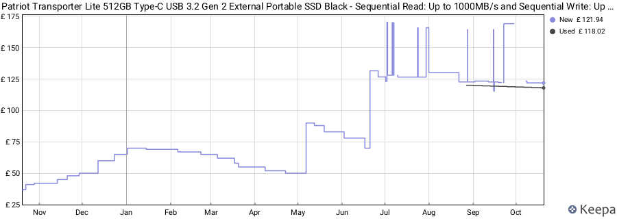 Patriot Transporter Lite 512GB Type-C USB 3.2 Gen 2 External Portable SSD Black - Sequential Read: Up to 1000MB/s and Sequential Write: Up to 1000MB/s - External Solid State Drive - PTPL512GPECB price history (last 12 months)