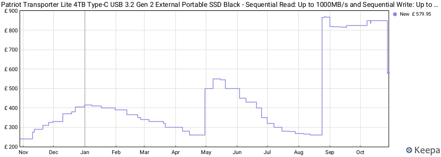 Patriot Transporter Lite 4TB Type-C USB 3.2 Gen 2 External Portable SSD Black - Sequential Read: Up to 1000MB/s and Sequential Write: Up to 1000MB/s - External Solid State Drive - PTPL4TBPECB price history (last 12 months)