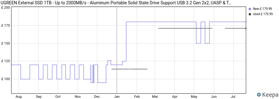 UGREEN External SSD 1TB - Up to 2000MB/s - Aluminum Portable Solid State Drive Support USB 3.2 Gen 2x2, UASP & TRIM, External Hard Drive Compatible iPhone 16/Pro, Mac, Windows, Android price history (last 12 months)