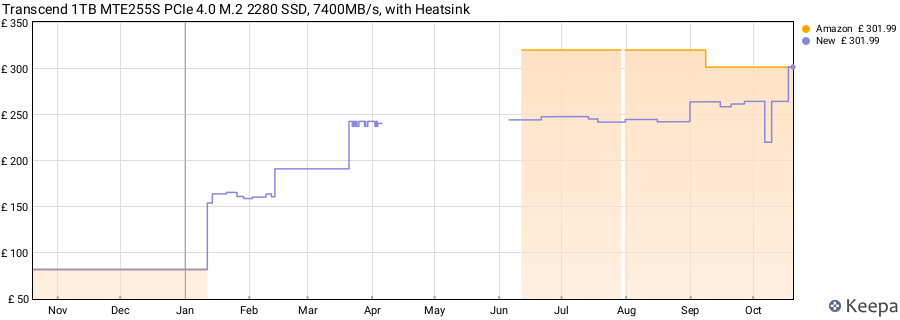 Transcend 1TB MTE255S PCIe 4.0 M.2 2280 SSD, 7400MB/s, with Heatsink price history (last 12 months)