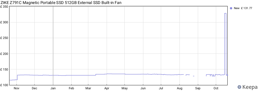 ZIKE Z791C Magnetic Portable SSD 512GB External SSD Built-in Fan price history (last 12 months)