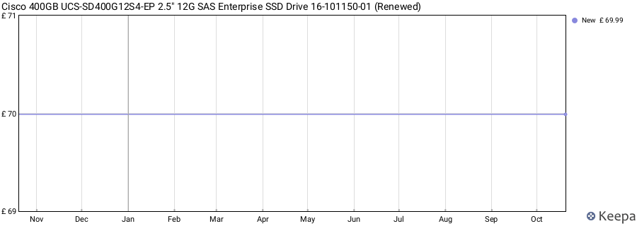 Cisco 400GB UCS-SD400G12S4-EP 2.5" 12G SAS Enterprise SSD Drive 16-101150-01 (Renewed) price history (last 12 months)