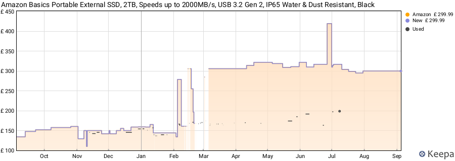 Amazon Basics Portable External SSD, 2TB, Speeds up to 2000MB/s, USB 3.2 Gen 2, IP65 Water & Dust Resistant, Black price history (last 12 months)