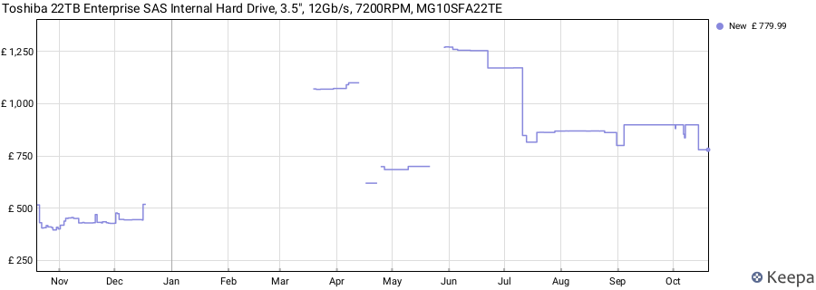 Toshiba 22TB Enterprise SAS Internal Hard Drive, 3.5", 12Gb/s, 7200RPM, MG10SFA22TE price history (last 12 months)