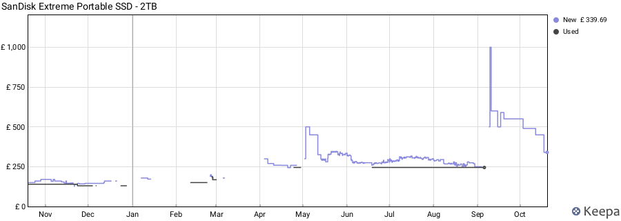 SanDisk Extreme Portable SSD - 2TB price history (last 12 months)