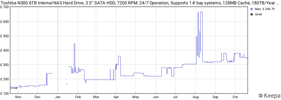 Toshiba N300 6TB Internal NAS Hard Drive, 3.5’’ SATA HDD, 7200 RPM, 24/7 Operation, Supports 1-8 bay systems, 128MB Cache, 180TB/Year workload, 3yr Warranty (HDEX01SZNA51F). price history (last 12 months)