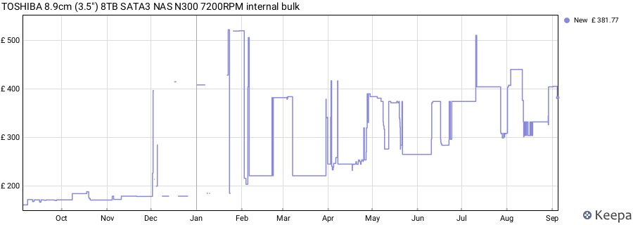 TOSHIBA 8.9cm (3.5") 8TB SATA3 NAS N300 7200RPM internal bulk price history (last 12 months)