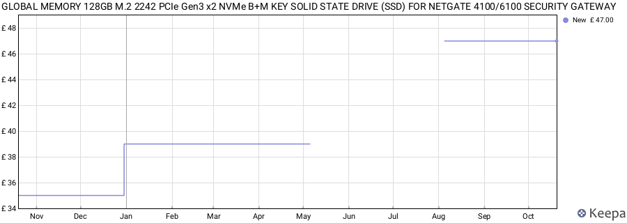 GLOBAL MEMORY 128GB M.2 2242 PCIe Gen3 x2 NVMe B+M KEY SOLID STATE DRIVE (SSD) FOR NETGATE 4100/6100 SECURITY GATEWAY price history (last 12 months)