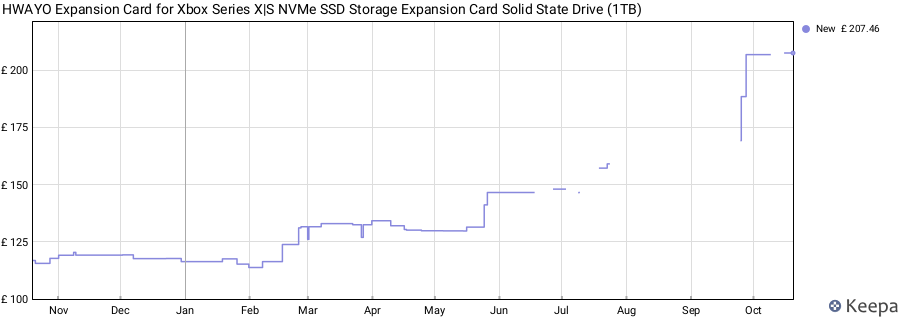 HWAYO Expansion Card for Xbox Series X|S NVMe SSD Storage Expansion Card Solid State Drive (1TB) price history (last 12 months)