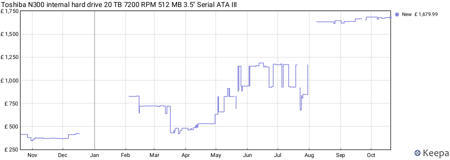 Toshiba N300 internal hard drive 20 TB 7200 RPM 512 MB 3.5" Serial ATA III price history (last 12 months)