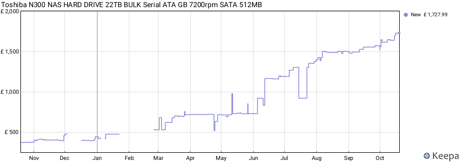 Toshiba N300 NAS HARD DRIVE 22TB BULK Serial ATA GB 7200rpm SATA 512MB price history (last 12 months)