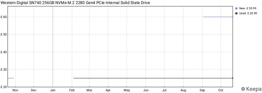 Western Digital SN740 256GB NVMe M.2 2280 Gen4 PCIe Internal Solid State Drive price history (last 12 months)