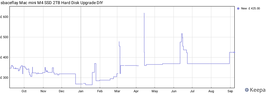 sbaceflay Mac mini M4 SSD 2TB Hard Disk Upgrade DIY price history (last 12 months)