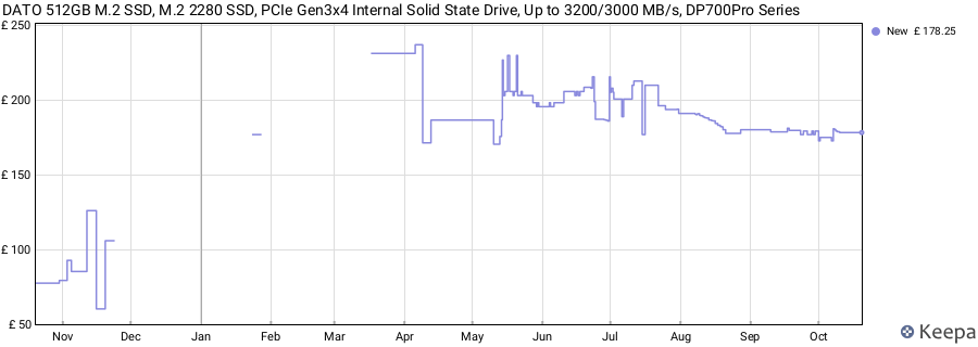 DATO 512GB M.2 SSD, M.2 2280 SSD, PCIe Gen3x4 Internal Solid State Drive, Up to 3200/3000 MB/s, DP700Pro Series price history (last 12 months)