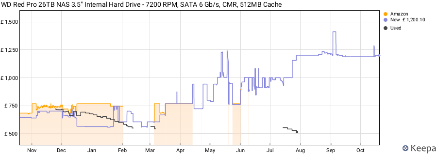 WD Red Pro 26TB NAS 3.5" Internal Hard Drive - 7200 RPM, SATA 6 Gb/s, CMR, 512MB Cache price history (last 12 months)