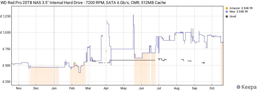 WD Red Pro 20TB NAS 3.5" Internal Hard Drive - 7200 RPM, SATA 6 Gb/s, CMR, 512MB Cache price history (last 12 months)