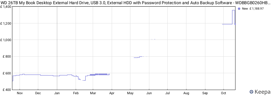 WD 26TB My Book Desktop External Hard Drive, USB 3.0, External HDD with Password Protection and Auto Backup Software - WDBBGB0260HBK-NESN price history (last 12 months)