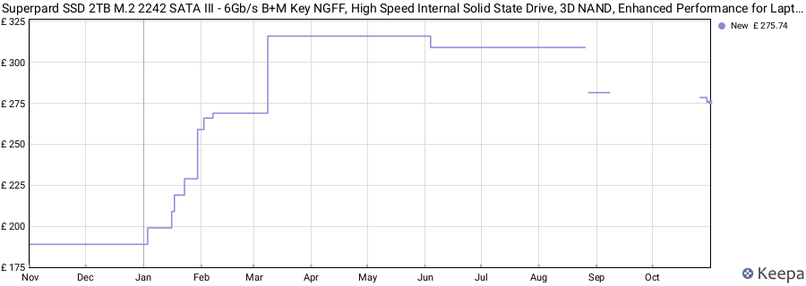 Superpard SSD 2TB M.2 2242 SATA III - 6Gb/s B+M Key NGFF, High Speed Internal Solid State Drive, 3D NAND, Enhanced Performance for Laptop/PC price history (last 12 months)