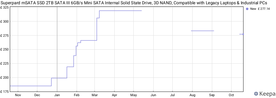 Superpard mSATA SSD 2TB SATA III 6GB/s Mini SATA Internal Solid State Drive, 3D NAND, Compatible with Legacy Laptops & Industrial PCs price history (last 12 months)