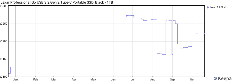 Lexar Professional Go USB 3.2 Gen 2 Type-C Portable SSD, Black - 1TB price history (last 12 months)
