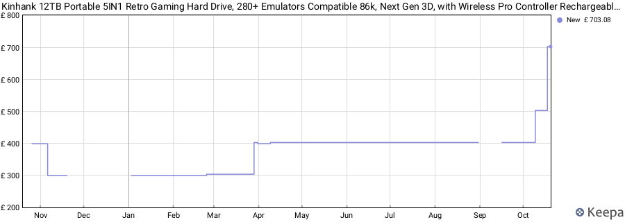 Kinhank 12TB Portable 5IN1 Retro Gaming Hard Drive, 280+ Emulators Compatible 86k, Next Gen 3D, with Wireless Pro Controller Rechargeable Gamepad, for Windows 7/8/10/11 price history (last 12 months)