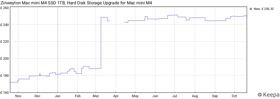 Zinweyton Mac mini M4 SSD 1TB, Hard Disk Storage Upgrade for Mac mini M4 price history (last 12 months)
