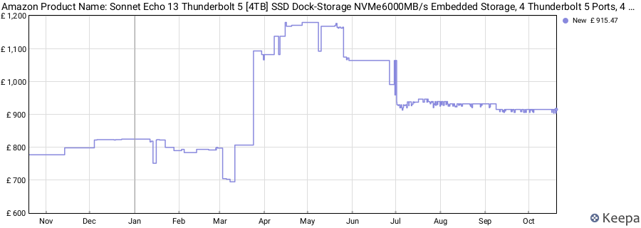 Amazon Product Name: Sonnet Echo 13 Thunderbolt 5 [4TB] SSD Dock-Storage NVMe6000MB/s Embedded Storage, 4 Thunderbolt 5 Ports, 4 USB-A, 2.5Gb Ethernet, 8K Display-Mac,Windows, Chromebook, iPad Pro price history (last 12 months)