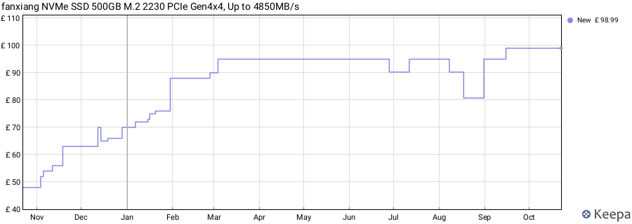 fanxiang NVMe SSD 500GB M.2 2230 PCIe Gen4x4, Up to 4850MB/s price history (last 12 months)