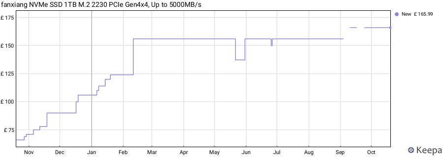 fanxiang NVMe SSD 1TB M.2 2230 PCIe Gen4x4, Up to 5000MB/s price history (last 12 months)