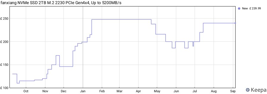 fanxiang NVMe SSD 2TB M.2 2230 PCIe Gen4x4, Up to 5200MB/s price history (last 12 months)
