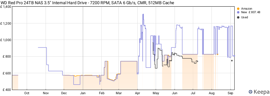 WD Red Pro 24TB NAS 3.5" Internal Hard Drive - 7200 RPM, SATA 6 Gb/s, CMR, 512MB Cache price history (last 12 months)