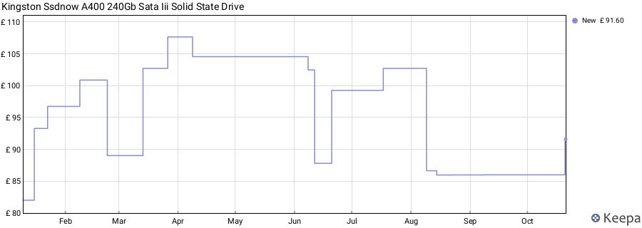 Kingston Ssdnow A400 240Gb Sata Iii Solid State Drive price history (last 12 months)