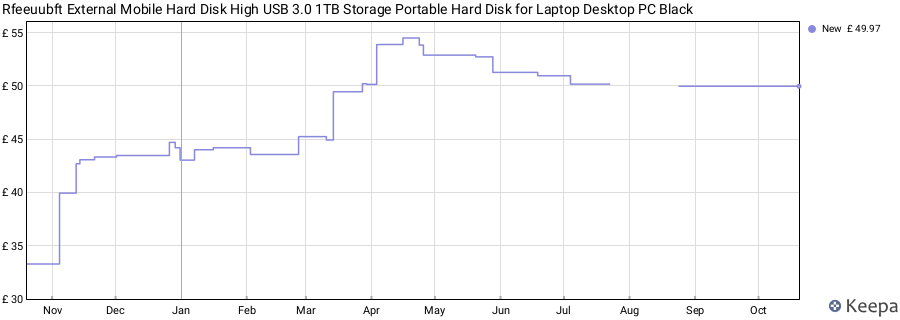 Rfeeuubft External Mobile Hard Disk High USB 3.0 1TB Storage Portable Hard Disk for Laptop Desktop PC Black price history (last 12 months)