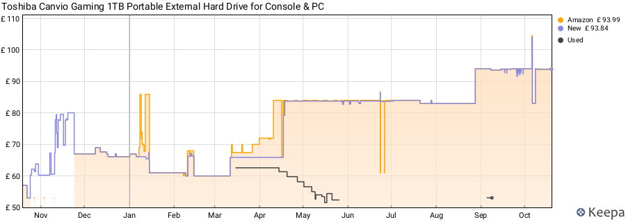 Toshiba Canvio Gaming 1TB Portable External Hard Drive for Console & PC price history (last 12 months)