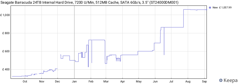 Seagate Barracuda 24TB Internal Hard Drive, 7200 U/Min, 512MB Cache, SATA 6Gb/s, 3.5" (ST24000DM001) price history (last 12 months)