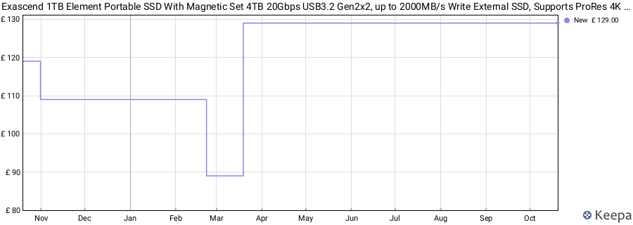 Exascend 1TB Element Portable SSD With Magnetic Set 4TB 20Gbps USB3.2 Gen2x2, up to 2000MB/s Write External SSD, Supports ProRes 4K Video 60fps Direct Recording For iPhone 15, 16, Laptop & PC price history (last 12 months)