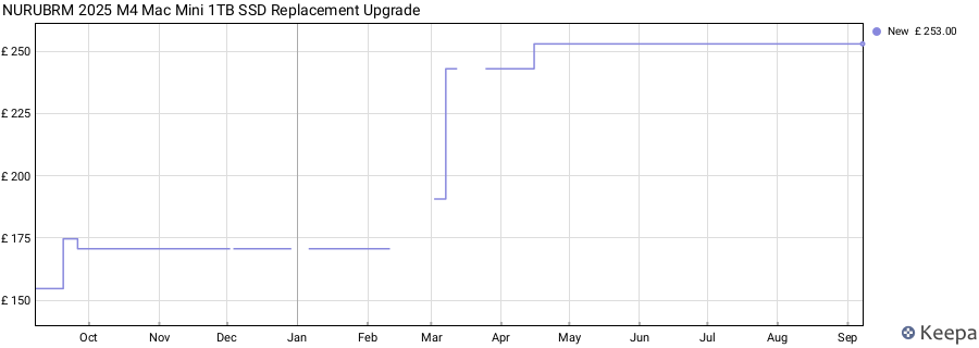 NURUBRM 2025 M4 Mac Mini 1TB SSD Replacement Upgrade price history (last 12 months)